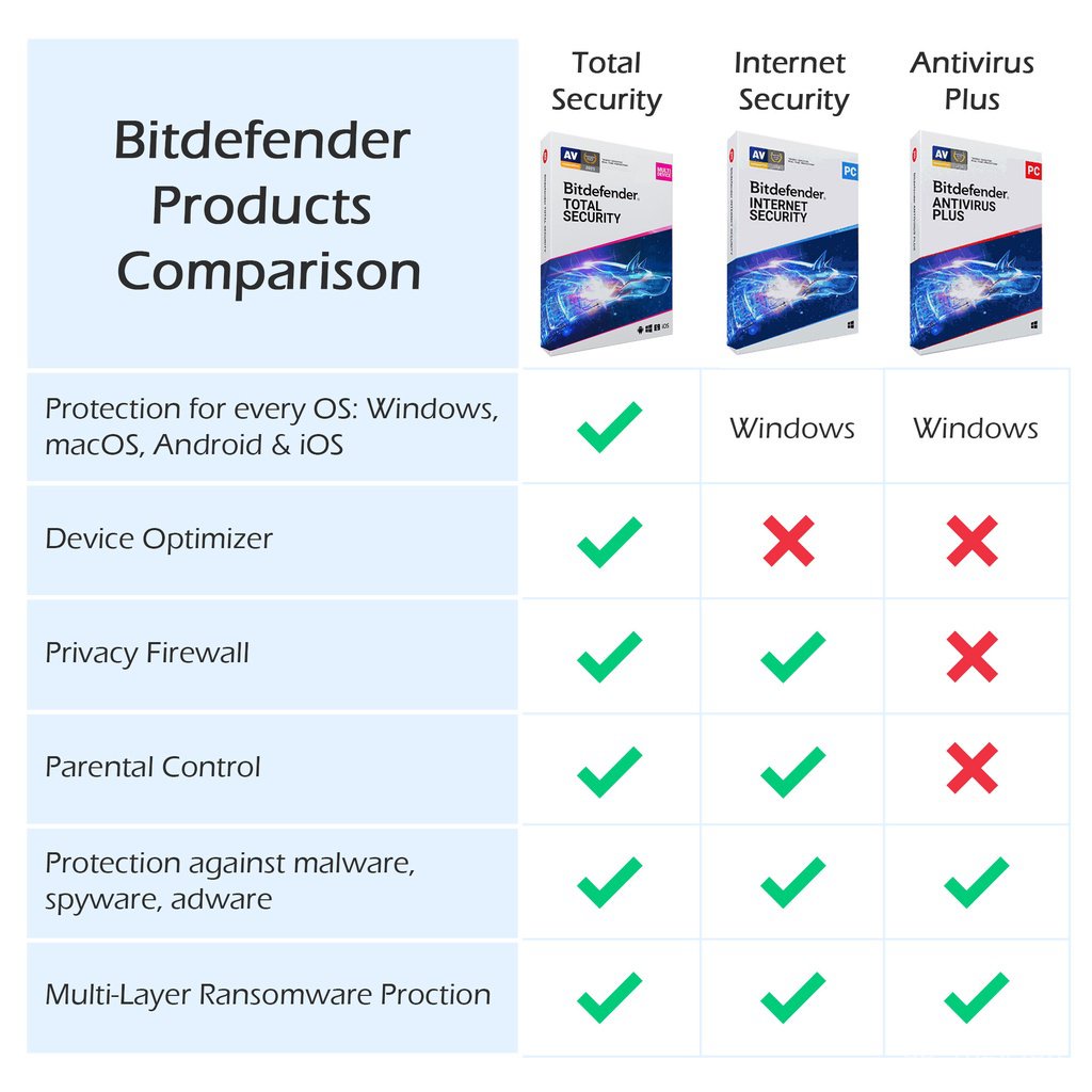 Bitdefender Total Security 2022 , Support Windows, Mac, Android & iOS