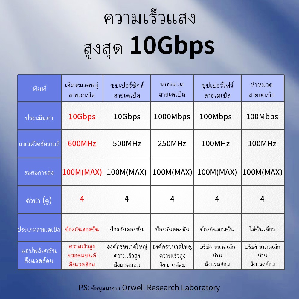 OWIRE สายแลน RJ45 CAT7 สายอินเทอร์เน็ต 10Gbps ความเร็วสูง สำหรับเราเตอร์ โมเด็ม