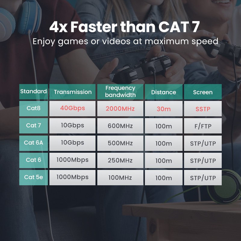 Ugreen สายแลนเครือข่ายอีเธอร์เน็ตไนล่อนถัก CAT8 40Gbps 2000MHz CAT 8 สําหรับแล็ปท็อป PS 4 RJ45