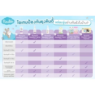 🛵ส่งด่วนทันทีตัดรอบ5โมงเย็น🛵 kindeeคินดี้ โลชั่นกันยุงออร์แกนิค กลิ่นลาเวนเดอร์ ใช้ได้ตั้งแต่แรกเกิด