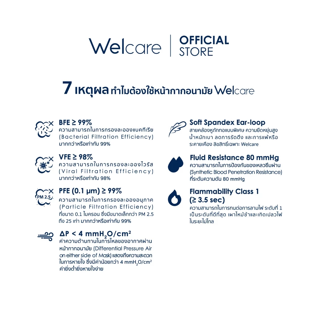 [Official] หน้ากากอนามัย Welcare ทางการแพทย์ 3 ชั้น ระดับ 1 ช่วยป้องกันฝุ่น PM2.5 50 ชิ้น/กล่อง thumbnail 7