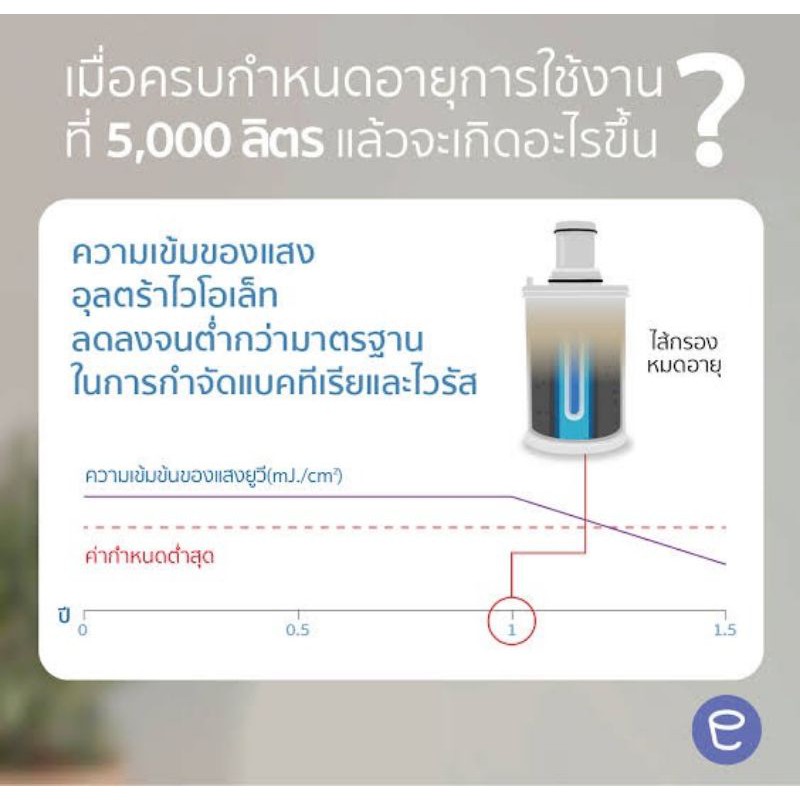 ไส้กรองน้ำ อีสปริง espring แอมเวย์ Amway ของแท้ของใหม่ ฉลากไทยแท้ 100 ...