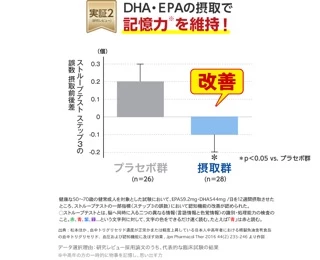 DHC DHA ขนาด 60 วัน สูตรใหม่เข้มข้นขึ้น ช่วยบำรุงสมองเสริมความจำ และการทำงานของสมองและระบบประสาท