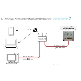 ไวไฟเร้าเตอร์ รีพีทเตอร ช่วยกระจายสัญญาณ ขยายสัญญาณ ไวไฟ Tenda รุ่น F3 มีรับประกัน