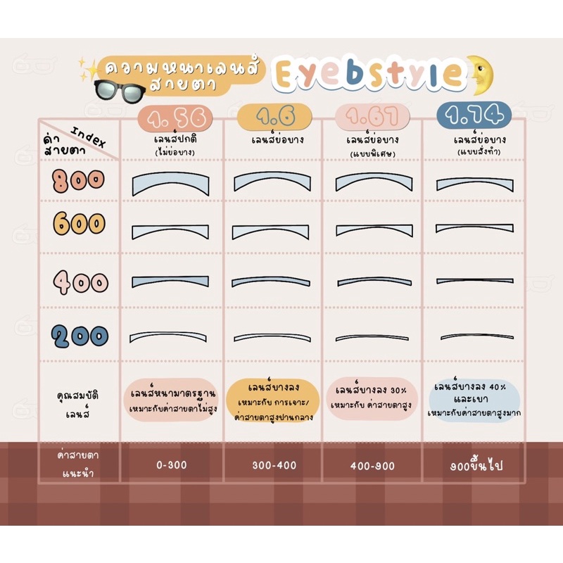 eyebstyle เลนส์สายตาสั่งทำย่อบาง 1.6 ส่งฟรีพร้อมอุปกรณ์ดูแลแว่นตา Set eyebstyle Collection 2024