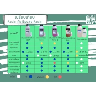 ชุดคุ้ม5kg! เรซิ่นไฟเบอร์ R804 งานซ่อมเรือรถ เนื้อเรซิ่นเยอะ ซึมใยแก้วดี ผสมตัวม่วงแล้ว รวมตัวทำแข็ง