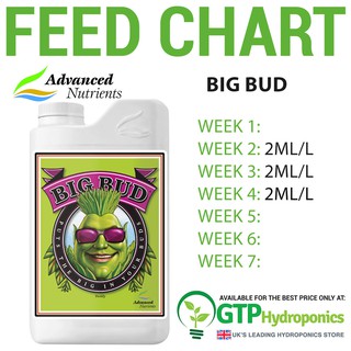 Advanced Nutrients Big Bud ปุ๋ยเร่งดอกใหญ่ ปุ๋ยเพิ่มน้ำหนักดอก และผลผลิต