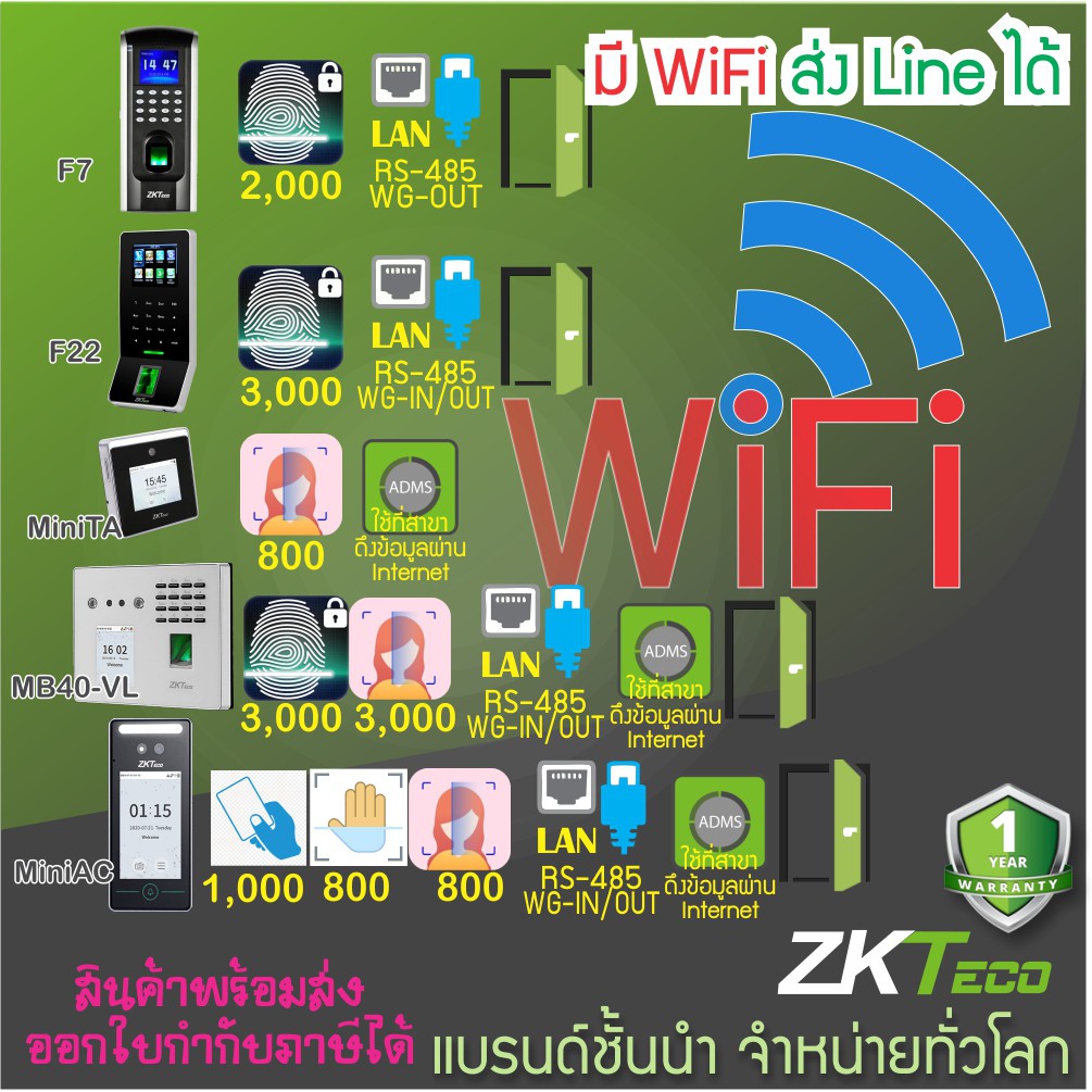 ZKTeco เครื่องสแกนลายนิ้วมือ สแกนใบหน้า เครื่องบันทึกเวลาทำงาน มี WiFi ไม่ต้องเดินสาย สแกนนิ้ว สแกนหน้า