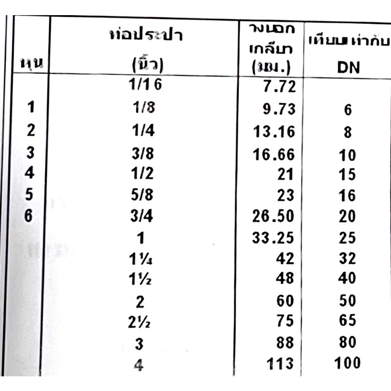 ท่อสั้นสแตนเลสมีเกลียว2หุน1/4”BSPF(SS304) - รูปที่ 2