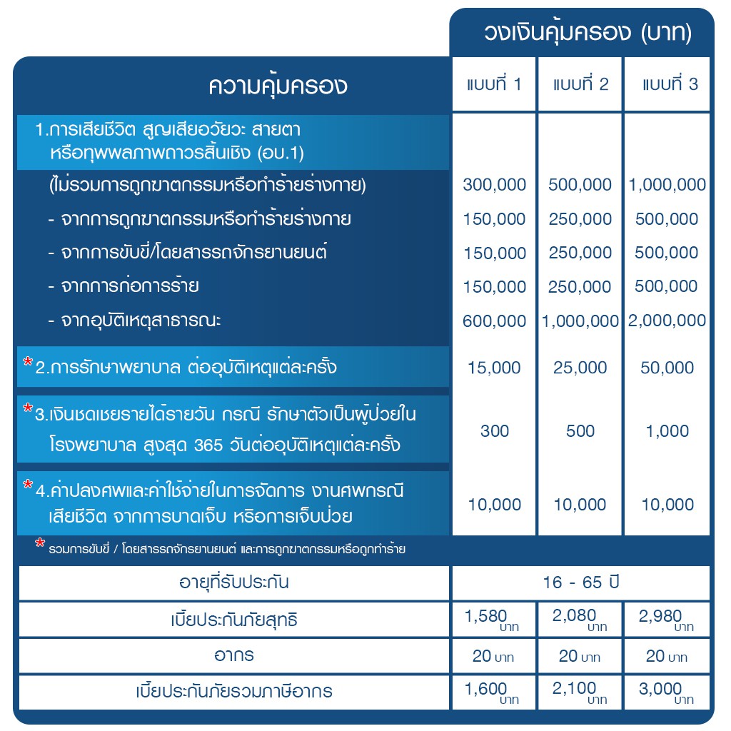 [E-voucher] เมืองไทยประกันภัย ประกันอุบัติเหตุสำหรับคุณ P.A. Your Happy