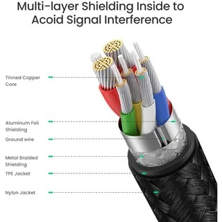 UGREEN USB C to USB C Cable มี 3 สี ดำ ฟ้า เขียว สายชาร์จ USB Type C 2.0 100W Power Delivery PD Charging (US316)