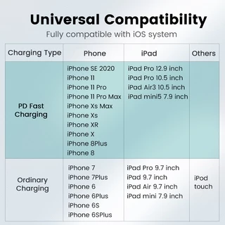 UGREEN สายชาร์จ USB C เป็น USB 20W 1.5 เมตร สำหรับ ไอโฟน12 11 X XS XR 8 7