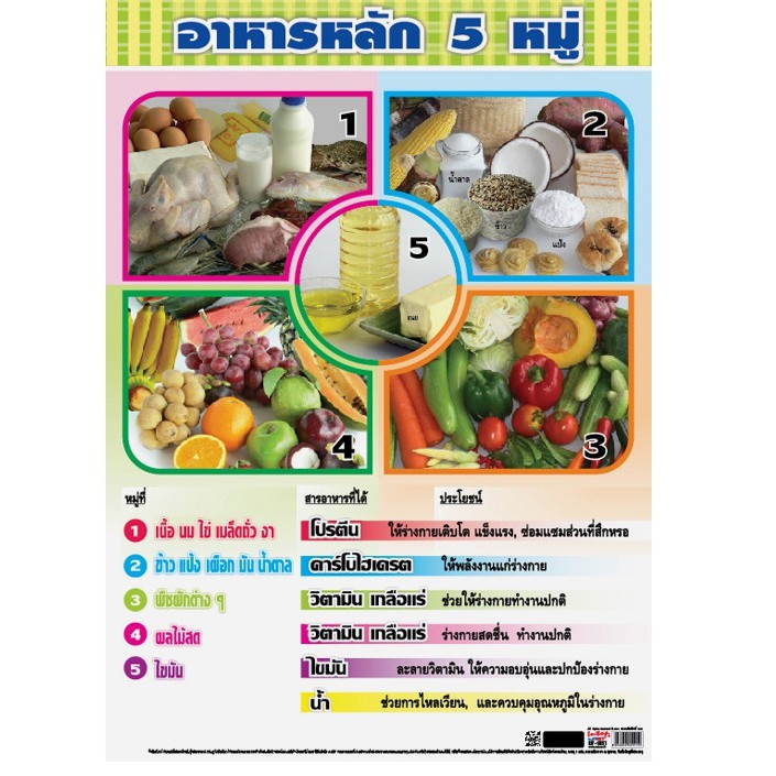 โปสเตอร์อาหาร 5 หมู่ #EQ-511 โปสเตอร์กระดาษ โปสเตอร์สื่อการเรียนการสอน