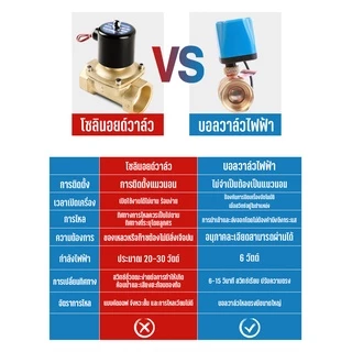 วาล์ว มอเตอร์วาล์ว บอลวาล์ว 2 สาย เปิดได้ไม่ต้องอาศัยแรงดันนำ้ ทองเหลือง Ball Valve ปกติปิด หยุดจ่ายไฟปิดเอง