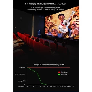 [ราคาถูกสุด] Dtech สาย HDMI Fiber optic ความเร็วสูง 4K 60Hz 18 Gbps v2.0 for computer , notebook , projecter , PS4