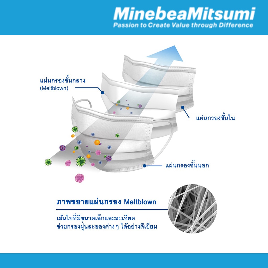 Minebeamitsumi หน้ากากอนามัย (มินีแบ มิตซูมิ) ป้องกันฝุ่น Pm2.5  ทั่วไป99.9%คุณภาพญี่ปุ่น Face Mask โดยบริษัทญี่ปุ่น | Shopee Thailand