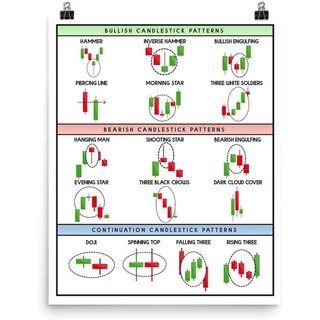 โปสเตอร์วิเคราะห์ทางเทคนิค เชิงเทียน รูปแบบแผนภูมิ วิเคราะห์ทางเทคนิค เทรดเดอร์ โปสเตอร์ตลาดหลักทรัพย์ แผนภูมิ ผนังถนน งานศิลปะ บ้าน...