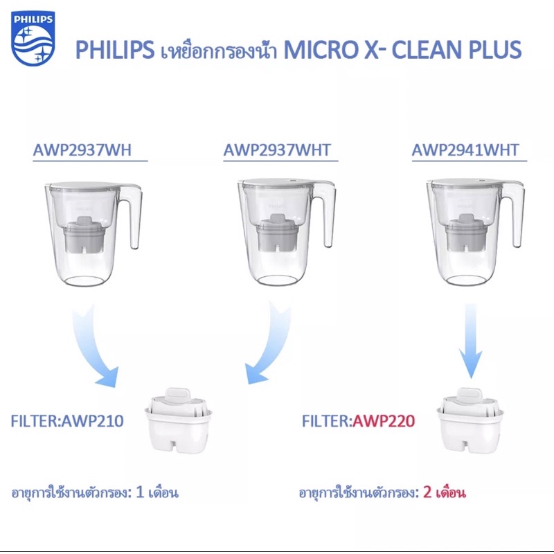 เครื่องกรองน้ำ Phillips มีจอดิจิตอล