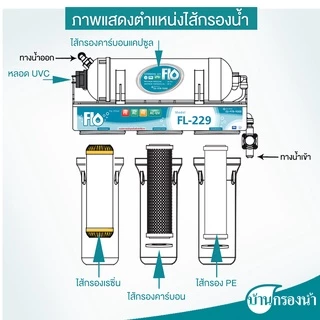 Flo เครื่องกรองน้ำดื่ม 5 ขั้นตอน ระบบ UVC รุ่น FL-229