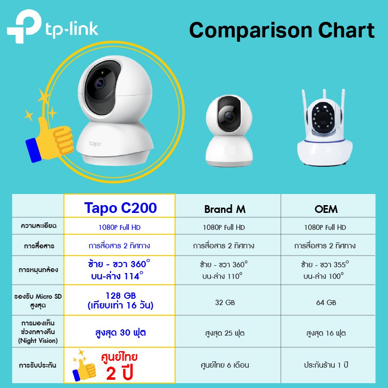 TP-Link Tapo C200 ภาพคมชัด 2 MP / Tapo C210 ภาพคมชัด 3 MP Wi-fi Wireless IP Camera กล้องวงจรปิด รับประกัน 2 ปี