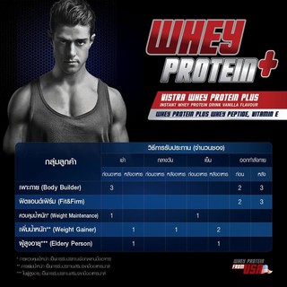 VISTRA Whey Protein Plus Whey Peptide &amp; Vitamin E วิสทร้า เวย์ โปรตีน ขนาด 15 ซอง /กล่อง 20753