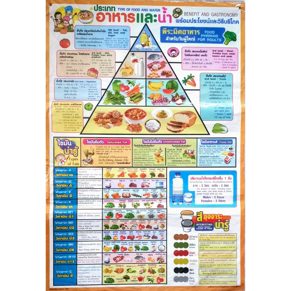 โปสเตอร์ประเภทอาหารและน้ำ