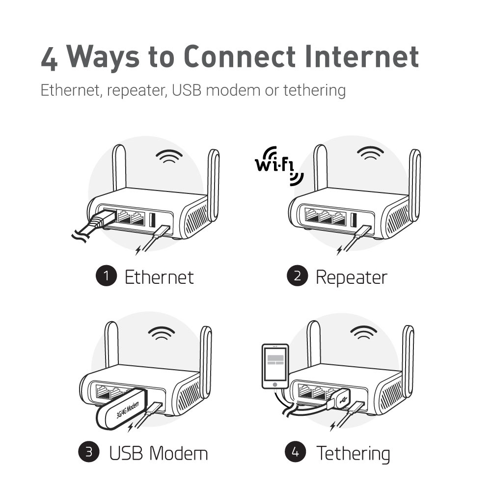 GLSFT1200 (โอปอล) VPN Secure Travel Gigabit Wireless Router