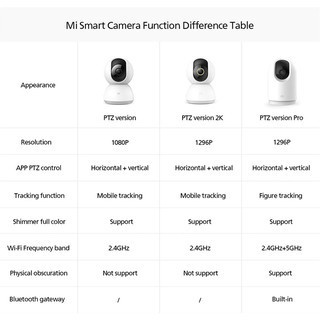 [ทักแชทรับโค้ด] Xiaomi Mi Home Security Camera 360°2K / 2K Pro / Essential 1080p Global Ver. รับประกันศูนย์ไทย 1 ปี