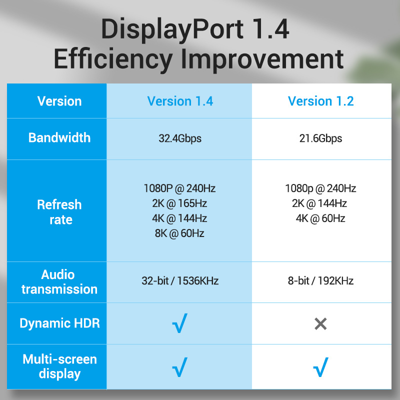 Vention Displayport สายเคเบิ้ล DP 1.4 ไนลอนถัก ตัวผู้ เป็น ตัวผู้ 4K 144Hz 8K สําหรับแล็ปท็อป PC TV เกมมิ่ง