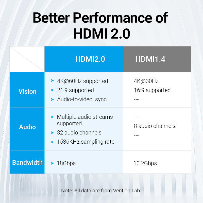Vention อะแดปเตอร์เชื่อมต่อ HDMI ตัวเมีย เป็นตัวเมีย 4K 60HZ HDTV สําหรับขยายสายเคเบิล PS4 HDMI