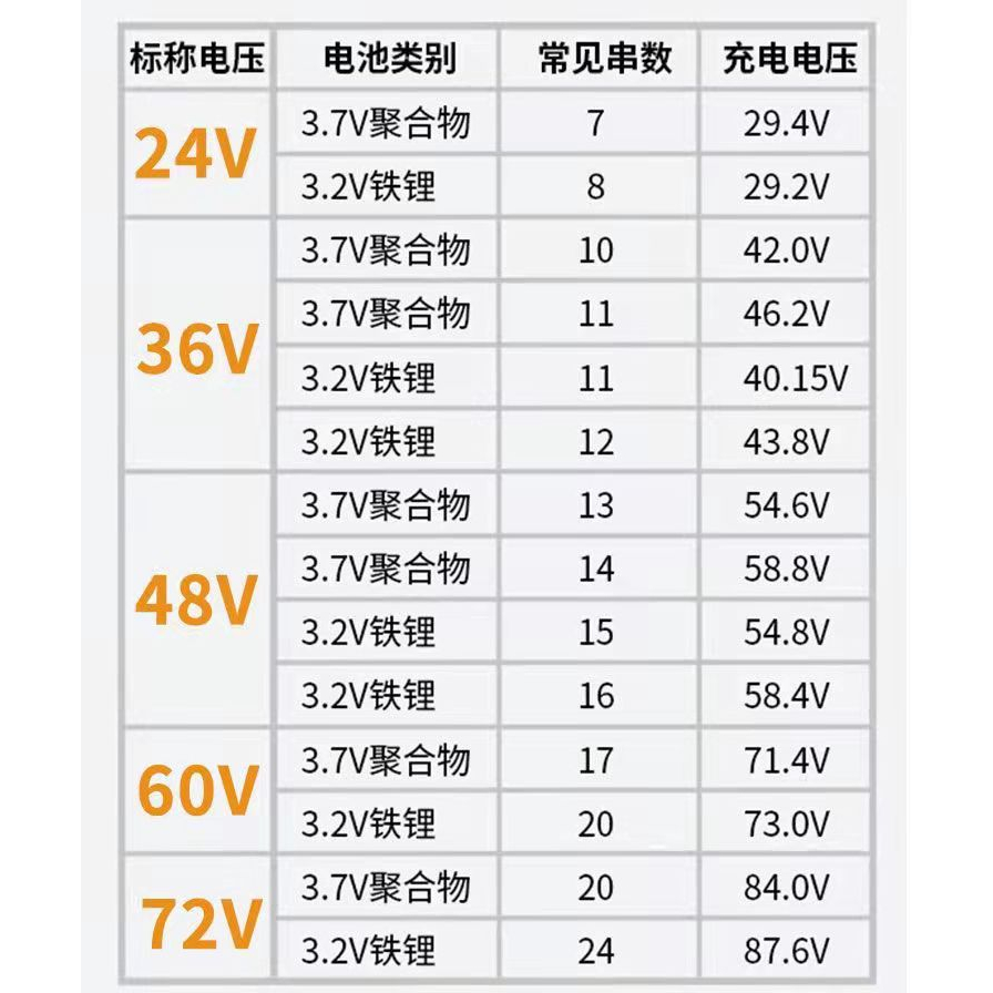 【ที่ชาร์จแบตลิเธี่ยมไอออน li ion 3.2V 3.7V 】36V 48V 60V 72V 2A 3A 5A ที่ชาร์จแบตรถไฟฟ้า รถจักรยานไฟฟ้า เครื่องชาร์จ รถมอเตอร์ไซค์ไฟฟ้า สกู๊ตเตอร์  lithium ebike charger LiFePo4 Polymer 42V 54.6V 54.8V 67.2V 71.4V 84V
