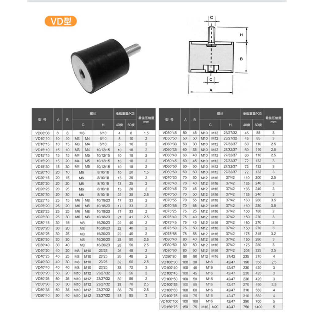 แผ่นยางกันสั่นสะเทือน ชนิด VD ทรงกระบอก สกรูหัวเดียว เกลียวใน มอเตอร์พัดลม เบาะรองนั่ง ป้องกันการสั่นสะเทือน - รูปที่ 2