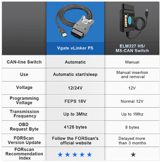 【Local stock】Vgate vLinker FS ELM327 เครื่องสแกนเนอร์วินิจฉัยรถยนต์ สําหรับ Ford FORScan HS MS-CAN USB ELM 327 OBDII OBD2 OBDII Mazda