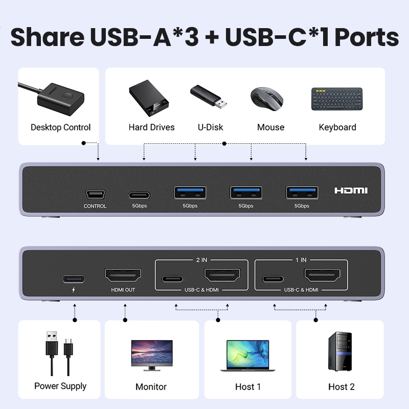 Ugreen สวิตช์ HDMI KVM 8K60Hz HDMI2.1 KVM USB3.0 เข้า 2 ออก 1 พร้อมพาวเวอร์ซัพพลาย USB-C และตัวควบคุมเดสก์ท็อป เอาท์พุต KVM 3 USB-A+1*USB-C - รูปที่ 2
