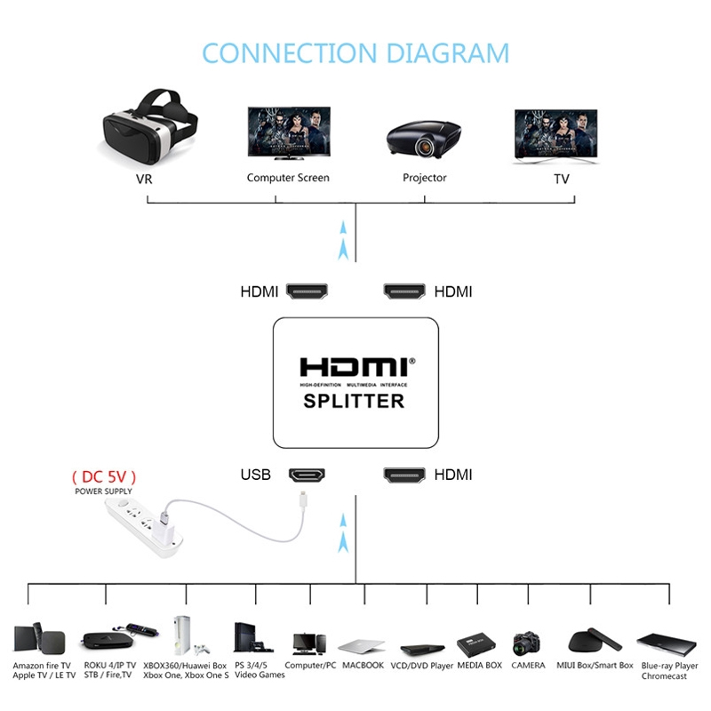 สวิตช์แยก HDMI 1 in 2 4k Splitter4K HDMI Full HD 1080p 1X2 Split 1 in 2 Out
