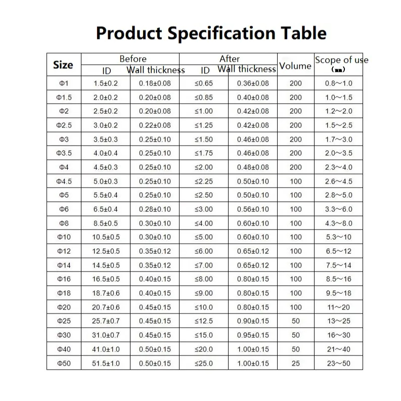 1/5ม สีขาว เป็น 0.6 1 2 3 4 5 6 7 8 9 10 12 14 16 20 25 30 40 60 มม. ท่อหดความร้อน 2:1 โพลีเลฟิน ปลอกสายเคเบิลความร้อนฉนวน ราคา ถูกที่สุด ดีลบีเคเค แกลเลอรีภาพที่ 5