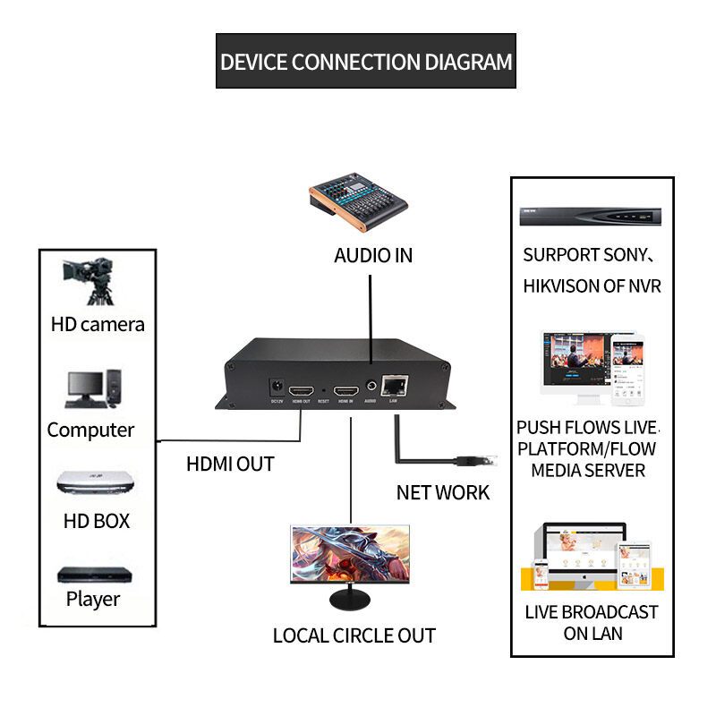 Hdmi H265 H264 1080P60FPS ตัวเข้ารหัสวิดีโอไปยังกระแสไฟ IP รองรับ SRT/RTMP/RTSP/TS/HLS-M3U8/FLV/UDP ข้อตกลง