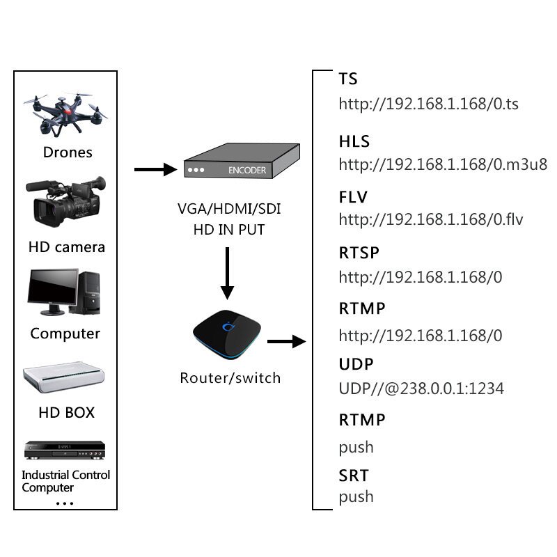 Hdmi H265 H264 1080P60FPS ตัวเข้ารหัสวิดีโอไปยังกระแสไฟ IP รองรับ SRT/RTMP/RTSP/TS/HLS-M3U8/FLV/UDP ข้อตกลง