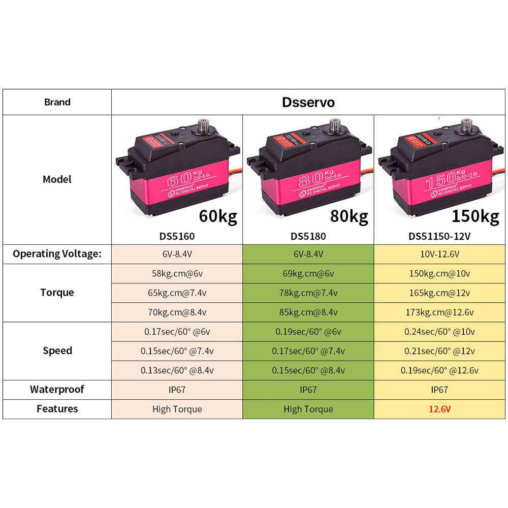Dsservo RC พวงมาลัย servo แรงบิดสูง 60Kg 80Kg 150Kg 1/5 1/6 servo HV สําหรับ HPI Baja RC รถ - รูปที่ 3