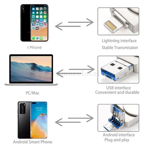แฟลชไดรฟ์ USB 1TB 3 IN 1 OTG Pendrive สําหรับ iPhone จัดเก็บข้อมูลภายนอก OTG USB