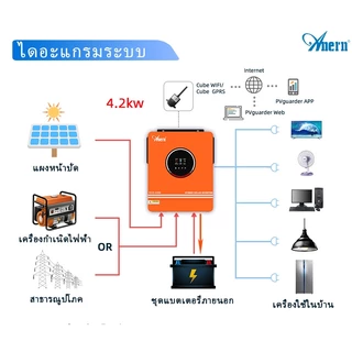 Anern 4.2KW/3KW/3.2KVA อินเวอร์เตอร์ไฮบริด off-grid MPPT อินเวอร์เตอร์พลังงานแสงอาทิตย์ 24V อินเวอร์เตอร์ 220VAC/230VAC Pure Sine Wave พลังงานแสงอาทิตย์ Dc to Ac Converter
