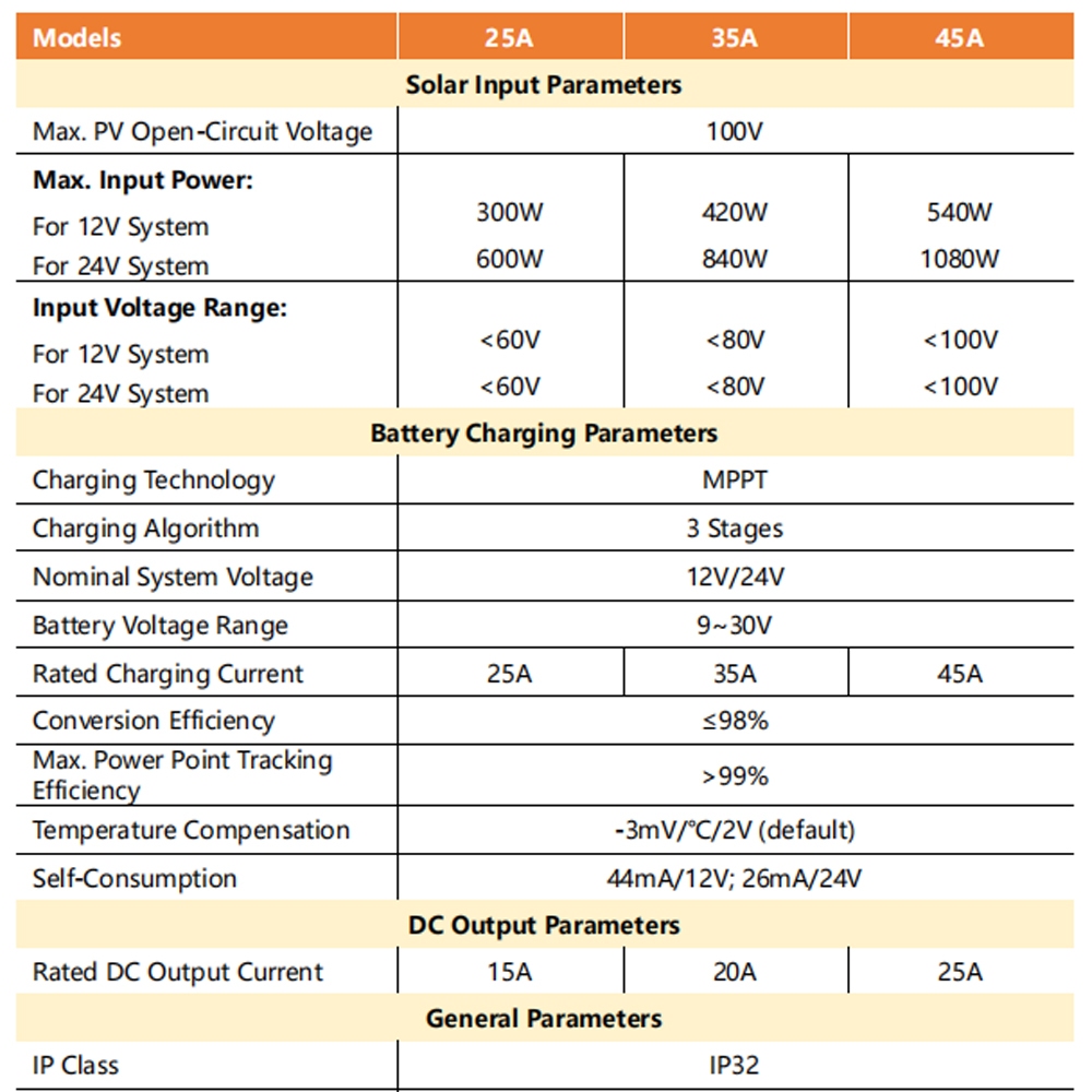 PowMr 25A/35A/45A MPPT คอนโทรลเลอร์ชาร์จพลังงานแสงอาทิตย์ 12V 24V พร้อม Blacklight LCD อินพุต PV สูงสุด 100VDC สนับสนุน Lifepo4 แบตเตอรี่ชาร์จอย่างมีประสิทธิภาพ - รูปที่ 7