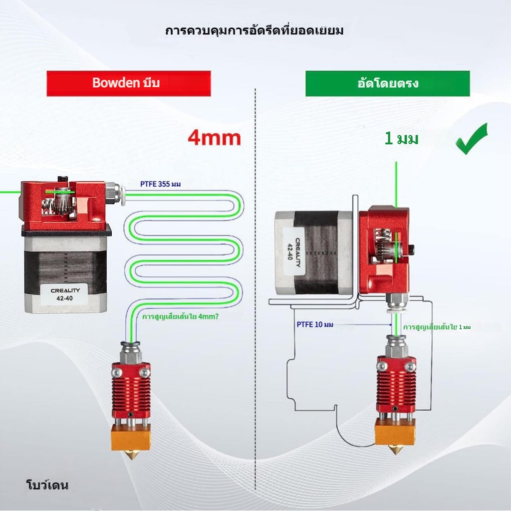 UniTak3D 3D Printer Ender 3 Direct Drive Upgrade Conversion Bracket สําหรับ Ender 3 V2, Ender 3 Pro และ Voxelab Aquila สําหรับ B-MG & Dual Gear & Bowden Extruder 3d print 3D150 - รูปที่ 2