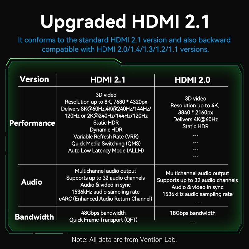 Vention สาย HDMI 2.1 8K 60Hz ความเร็วสูง 3D สาย HDMI เป็น HDMI Dolby Vision 48Gbps สําหรับคอมพิวเตอร์/แล็ปท็อป/จอแสดงผล/ทีวี - รูปที่ 4