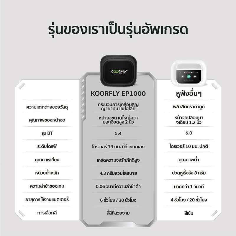 Koorfly EP1000 หูฟังไร้สายบลูทูธ LCD ลดเสียงรบกวน หูฟังบลูทูธ 5.4 หูฟังสมาร์ททัชสกรีน ฟังก์ชั่นแอพในตัว แบตเตอรี่ทนทาน Bluetooth earphones, ของขวัญเซอร์ไพรส์วันหยุดยาว!