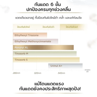YOUFE กันน้ำ SPF50+ ปกป้องผิวได้ยาวนาน