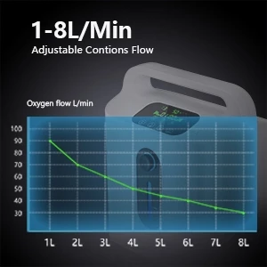 【จัดส่ง2วัน】Oxygen Concentrator 1-8 Litres/Minute, ปรับความเข้มข้นได้ 90% ± 3% แบบพกพาพกพา Handle สําหรับใช้งานง่ายที่บ้าน