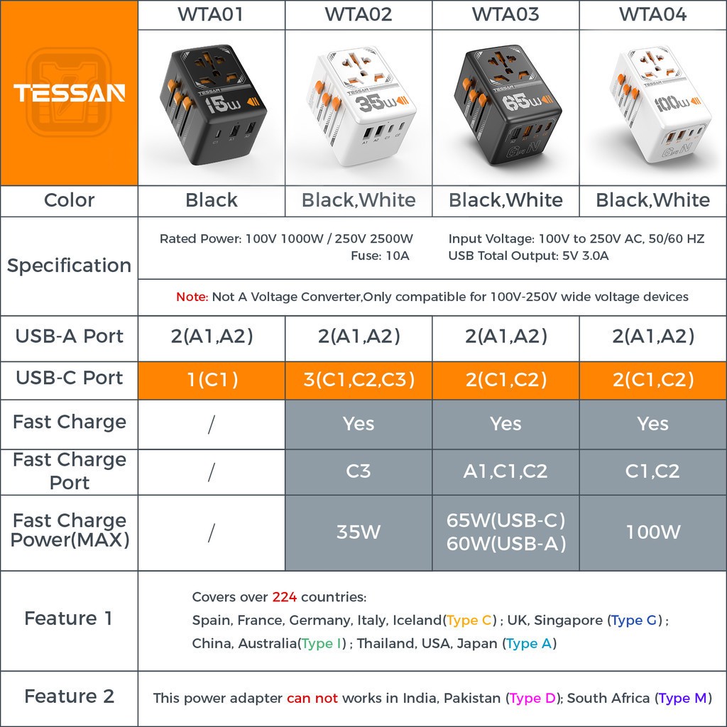 TESSAN หัวแปลงปลั๊กต่างประเทศ Universal Travel Adapter 30W/65W/100W มาพร้อม ช่อง USB-C และ USB-A - รูปที่ 3