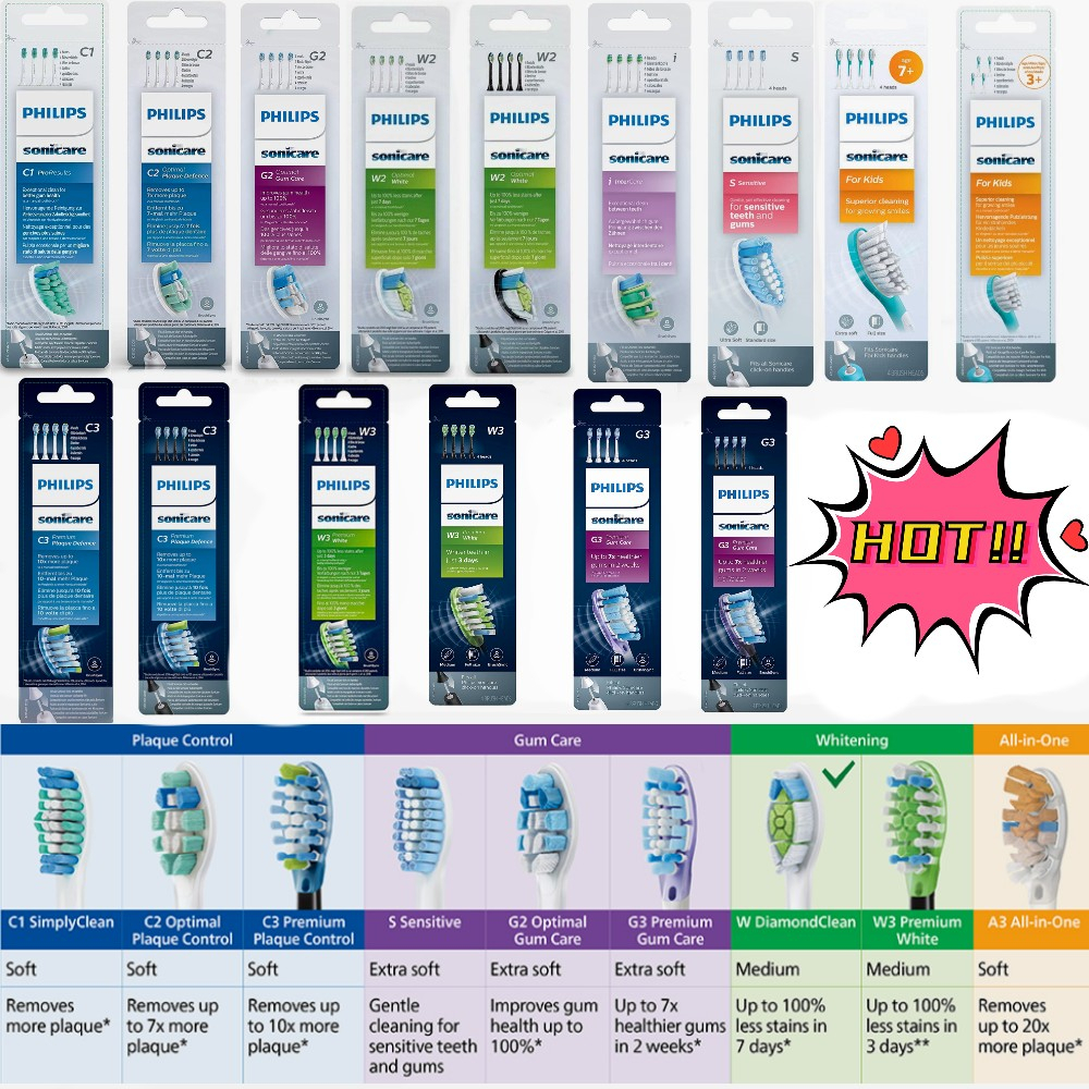 Philips Sonicare หัวเปลี่ยนแปรงสีฟัน 4 ชุด (C1/C2/C3/G2/G3/W2/W3/3+/7+/i/s)