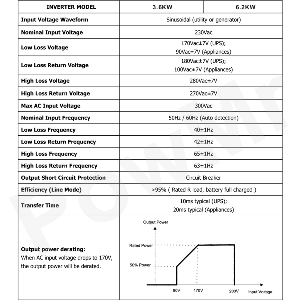 PowMr MPPT 6.2KW Pure Sine Wave Solar Hybrid Inverter ในตัว 120A Solar Charge Controller 230VAC รองรับแบตเตอรี่ 48V Lifepo4 500VDC สามารถทํางานได้โดยไม่ต้องใช้แบตเตอรี่ - รูปที่ 7